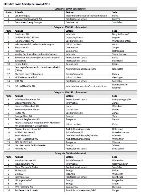 Ieri a Zurigo si è svolta la cerimonia di consegna del 15° Swiss Arbeitgeber Award. CSL Behring AG, Soudronic AG, Wäscherei Bodensee AG e Hunziker Partner AG sono stati nominati migliori datori di lavoro.
