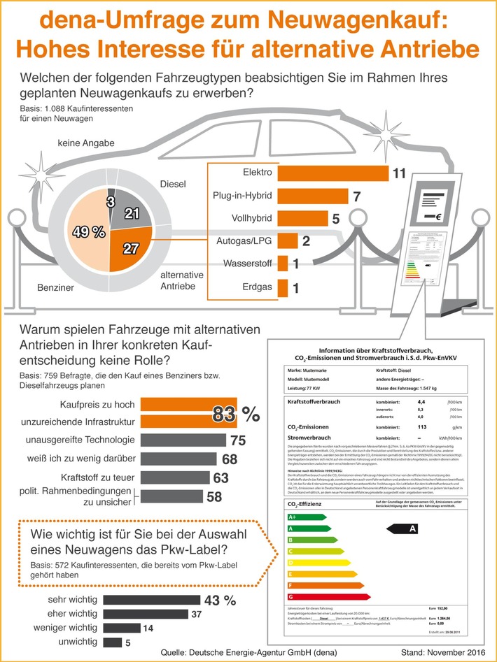 dena-Umfrage: Hohes Interesse an Elektrofahrzeugen