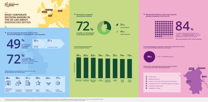 Current company survey / Decision-makers from the United Kingdom want to expand abroad - Germany and Rheinisches Revier in demand