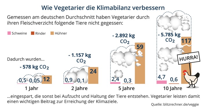 Gute Vorsätze: Wie Vegetarier die Klimabilanz verbessern / Veggie-Rechner zeigt Auswirkungen von Fleischkonsum auf das Klima