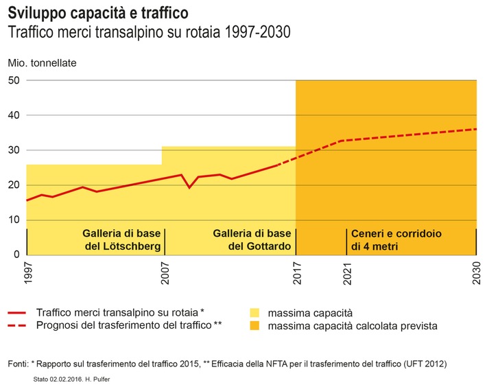 La ferrovia può gestire l&#039;intero traffico merci che attraversa le Alpi