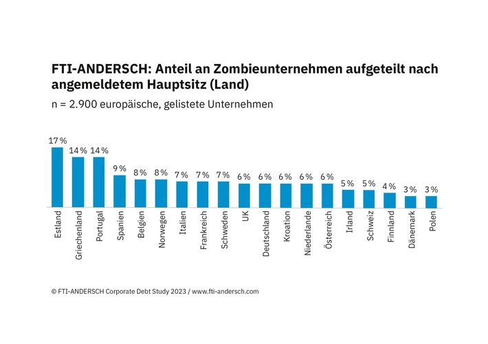Aktuelle Untersuchung / Zombies: Sechs Prozent deutscher Unternehmen an der Börse heute in Zombie-Status / Dunkelziffer im Mittelstand vermutlich höher