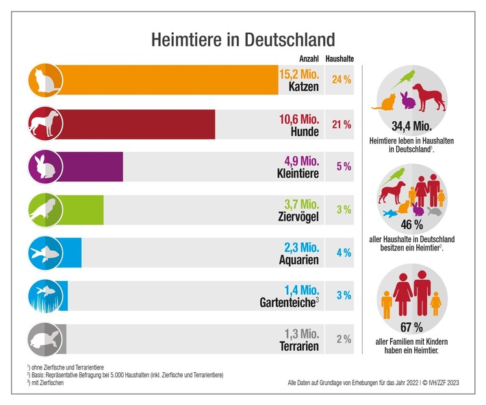 Heimtiere in Deutschland: Hunde, Katzen & Co. in fast jedem zweiten Haushalt