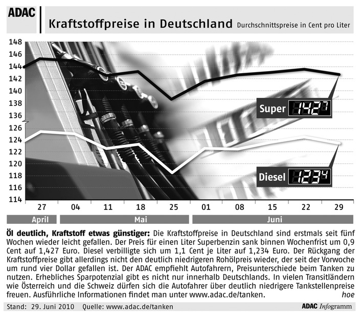 ADAC-Grafik: Aktuelle Kraftstoffpreise in Deutschland (mit Bild)