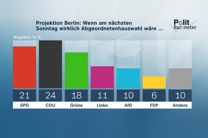 ZDF-Politbarometer Extra Berlin I Februar 2023 / Wahl in Berlin: CDU vor SPD vor Grünen / Relativ große Unzufriedenheit mit allen Parteien