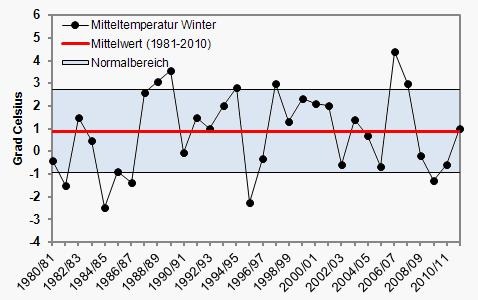 Winter war nicht zu mild / Kalter Februar glich Wärmeplus aus (mit Bild)