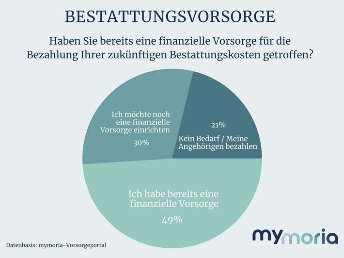 Bestattungen: Jeder Zweite hat finanziell nicht vorgesorgt