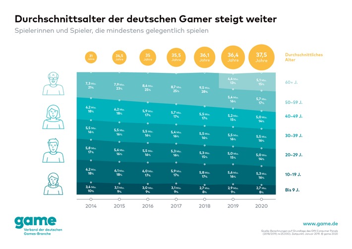 game_Altersverteilung der Gamer in Deutschland.jpg