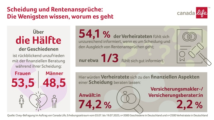 Scheidung und Finanzen: Mehr Beratung gewünscht / Repräsentative Civey-Umfrage im Auftrag von Canada Life