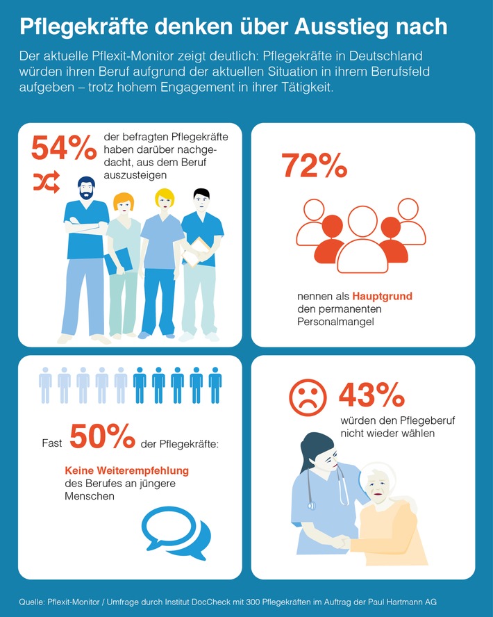 Pflexit-Monitor: Pflegekräfte denken über Ausstieg nach. Weiterer Text über ots und www.presseportal.de/nr/34248 / Die Verwendung dieses Bildes ist für redaktionelle Zwecke honorarfrei. Veröffentlichung bitte unter Quellenangabe: "obs/PAUL HARTMANN AG"