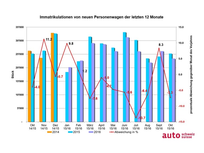 auto-schweiz: Jahresverlauf auf Budgetkurs