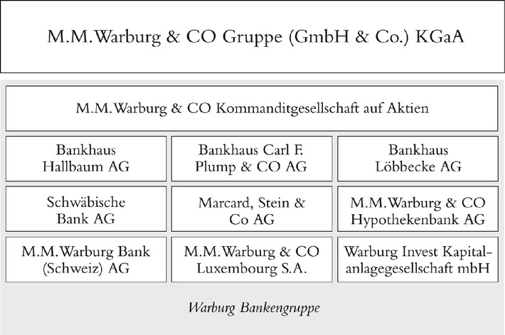 Warburg Bank schließt das Geschäftsjahr 2012 dank diversifiziertem Geschäftsmodell und konservativer Risikopolitik gut ab (BILD)
