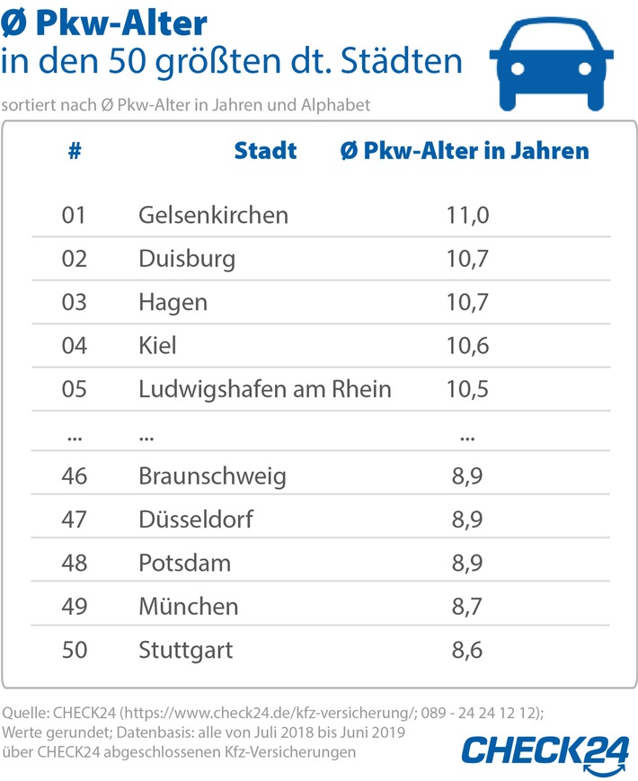 In Gelsenkirchen sind die ältesten Pkw unterwegs