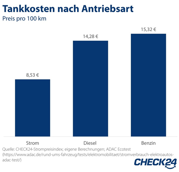 Strom vs. Benzin &amp; Diesel: E-Autos trotz hoher Strompreise günstiger als Verbrenner