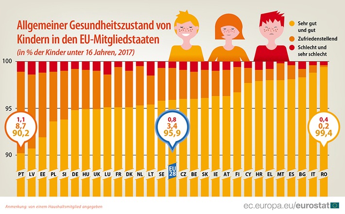 Der Gesundheitszustand von über 95% der Kinder in der EU gilt als gut oder sehr gut