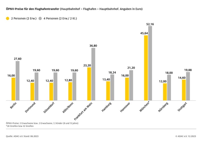 Erst fliegen, dann blechen - ADAC Preisvergleich Flughafenparken Frankfurt