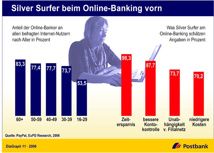 Silver Surfer beim Online-Banking vorn