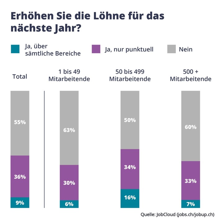 Mehr als die Hälfte der Schweizer Arbeitgeber plant für 2021 keine Lohnerhöhung
