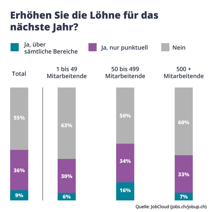 Mehr als die Hälfte der Schweizer Arbeitgeber plant für 2021 keine Lohnerhöhung