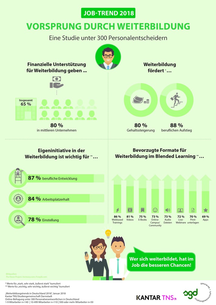 Trend 2018: Kein Aufstieg ohne Weiterbildung / Kantar TNS-Studie "Weiterbildungstrends in Deutschland 2018": Eigeninitiative zahlt sich aus