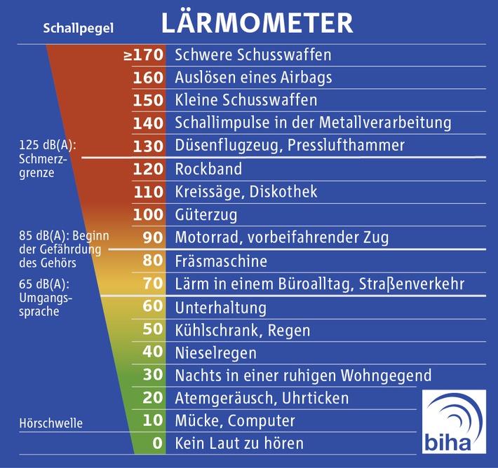 Bundesinnung der Hörgeräteakustiker (biha) informiert zum Branchenkongress EUHA / Gehörschutz gehört zum guten Ton (FOTO)