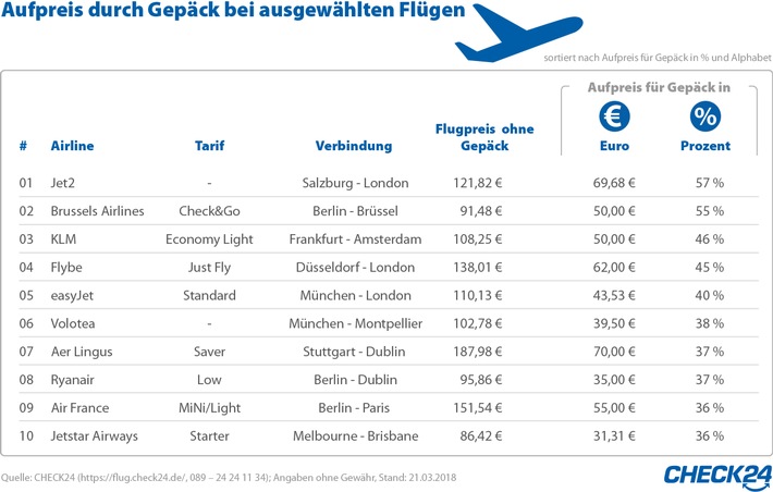 Flüge: Ein Koffer kostet bis zu 95 Euro extra pro Stecke