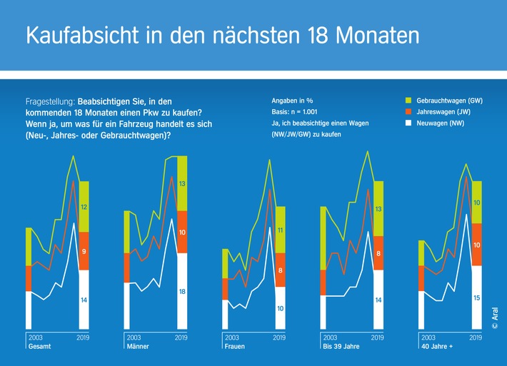 Neunte Auflage der repräsentativen Studie "Trends beim Autokauf 2019" / Lust am Autokauf weiter hoch - Tendenz geht zum Gebrauchtwagen