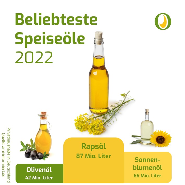 Rapsöl bleibt beliebtestes Speiseöl