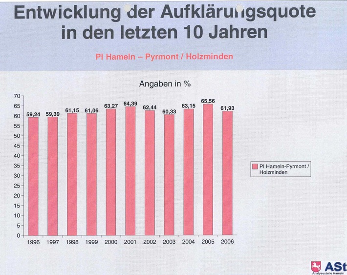 POL-HM: Polizeiinspektion legt "Unternehmenszahlen" vor: Weniger Straftaten / Leichter Rückgang der Aufklärungsquote