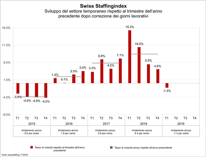 Swiss Staffingindex - Calo dell&#039;1,3 per cento per il settore del lavoro temporaneo