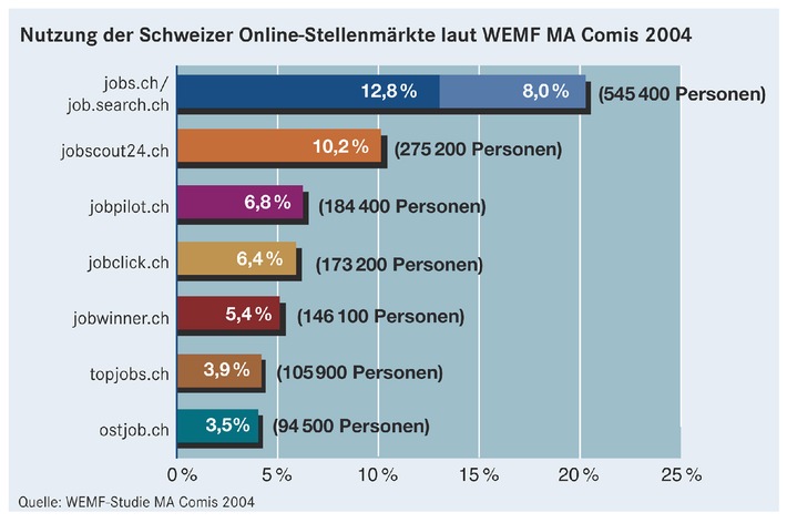jobs.ch ist Marktführer der Schweizer Online-Stellenmärkte - Bestätigung von WEMF