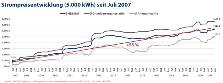 Strompreis auf Rekordniveau - so konnten Deutsche trotzdem 2,6 Mrd. Euro sparen