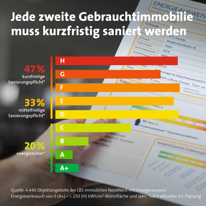 NRW-Gebrauchtimmobilien im ersten Halbjahr um 5 Prozent günstiger geworden / LBS: Eigenheime stärker betroffen als Etagenwohnungen