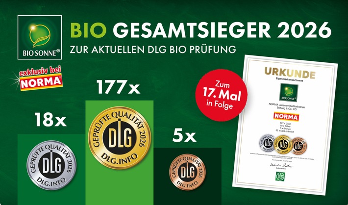 NORMA einfach Spitze auf der BIOFACH 2026: Insgesamt 200 DLG-Medaillen für die Eigenmarke BIO SONNE / Fränkischer Discounter erneut Bio-Gesamtsieger 2026