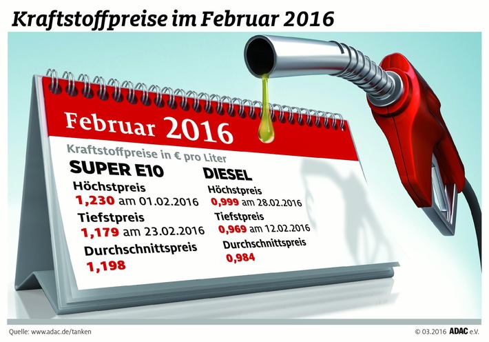 Kraftstoffpreise im Februar weiter gesunken / Benzin gegenüber Vormonat um 3,8 Cent günstiger / Diesel im Schnitt 0,7 Cent billiger
