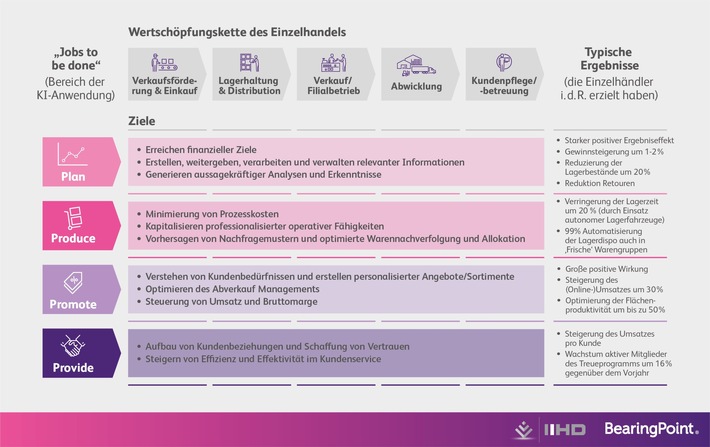 BearingPoint Studie NEWretail - Automatisierte Wertschöpfung im Einzelhandel durch Künstliche Intelligenz ist die Zukunft