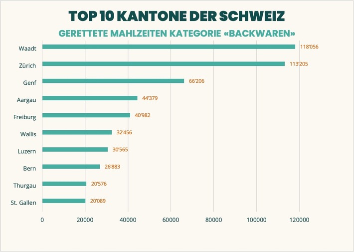 Too Good To Go rettet in der Kategorie "Backwaren" 1 Mahlzeit pro Minute