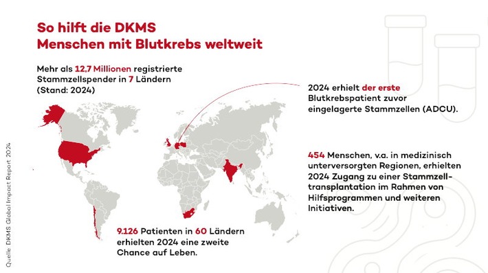 DKMS veröffentlicht Global Impact Report 2024: Mehr als 9.100 Stammzellspenden für Menschen mit Blutkrebs