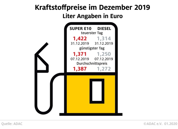 Tanken 2019 etwas billiger als im Vorjahr / Preise ziehen zum Jahreswechsel deutlich an