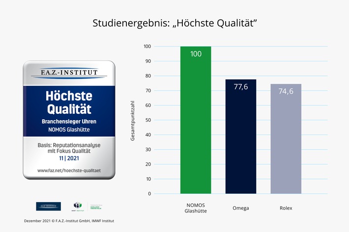 "Benchmark in Sachen Qualität": NOMOS Glashütte setzt sich gegen gut 80 Uhrenhersteller durch, wird Branchenbester in Studie "Höchste Qualität 2021" von IMWF und F.A.Z.-Institut.