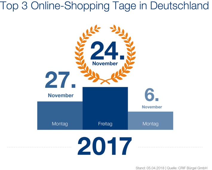 Black Friday war der Shopping-Tag des Jahres 2017 - Deutsche kaufen am liebsten montags online ein!