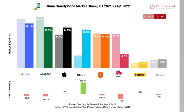 Counterpoint Ranking: vivo an der Spitze des chinesischen Smartphone-Markts in Q1 2022