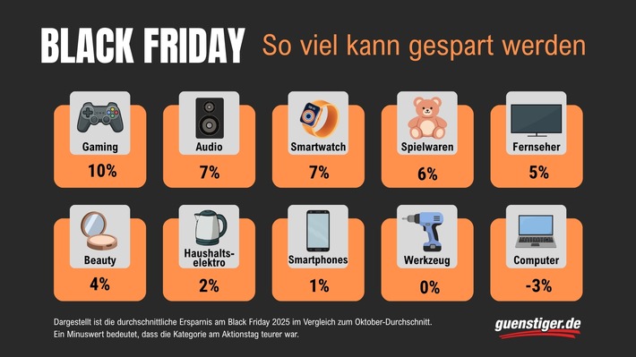 Wo sich der Black Friday lohnt: Während Käufer bei Gaming, Audio und Smartwatches im Schnitt bis zu 10 Prozent sparten, waren Produkte aus dem Computer-Bereich am Aktionstag um 3 Prozent teurer als im Oktober. / Weiterer Text über ots und www.presseportal.de/nr/51595 / Die Verwendung dieses Bildes für redaktionelle Zwecke ist unter Beachtung aller mitgeteilten Nutzungsbedingungen zulässig und dann auch honorarfrei. Veröffentlichung ausschließlich mit Bildrechte-Hinweis.