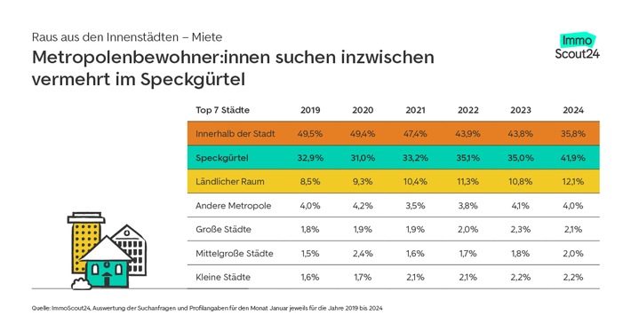 Zu hohe Preise: Mehrheit will Großstädte verlassen