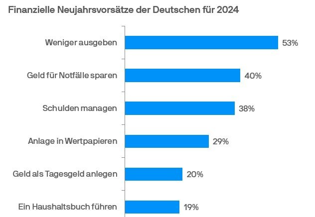 Grafik_Finanzielle Neujahrsvorsätze für 2024 der Deutschen.JPG