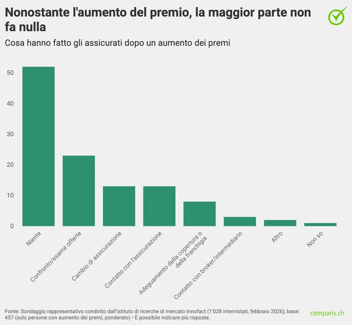 Comunicato stampa: Stangata sui premi dell’assicurazione auto per il 2026: una persona su 2 paga di più, ma solo il 6% cambia