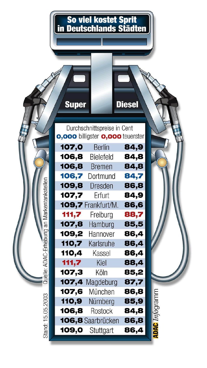 ADAC-Kraftstoffpreisvergleich in 20 deutschen Städten
