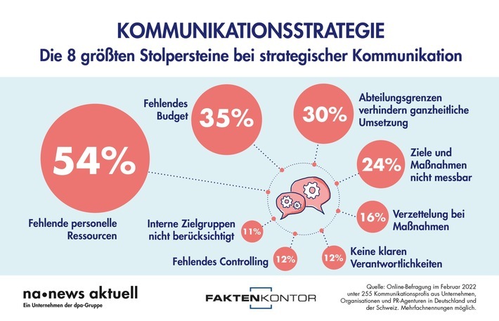 Nur die Hälfte der Unternehmen arbeitet in ihrer Kommunikation mit einer klar definierten Strategie. Zumeist hapert es an personellen Ressourcen, fehlendem Budget oder an Abteilungsgrenzen. Zu diesem Ergebnis kommt der PR-Trendmonitor von news aktuell und Faktenkontor, an dem 255 Kommunikationsprofis aus Deutschland und der Schweiz teilgenommen haben. / Weiterer Text über ots und www.presseportal.de/nr/6344 / Die Verwendung dieses Bildes ist für redaktionelle Zwecke unter Beachtung ggf. genannter Nutzungsbedingungen honorarfrei. Veröffentlichung bitte mit Bildrechte-Hinweis.