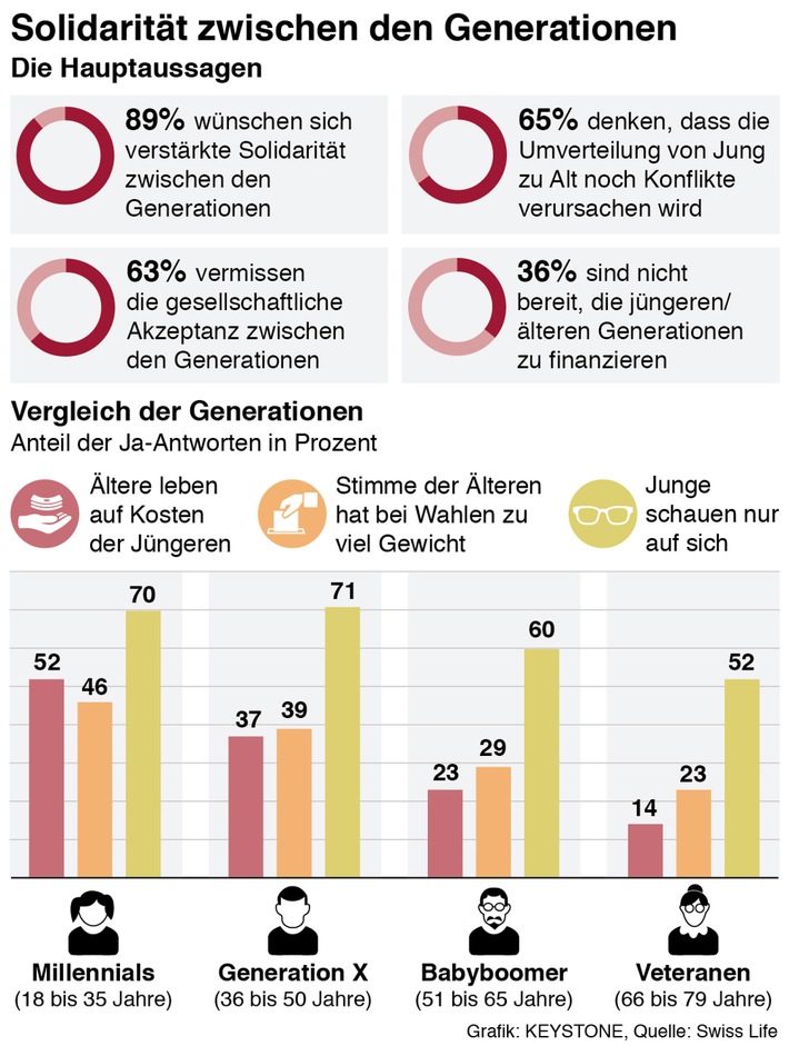 Umfrage zeigt: 89% wünschen sich mehr Solidarität zwischen den Generationen - doch Umverteilung wird zur Belastung