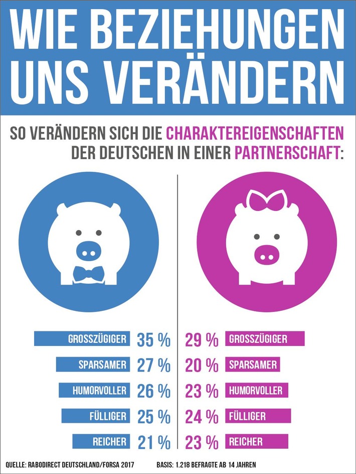 Wie Beziehungen uns verändern / Forsa-Umfrage: Partner werden rücksichtsvoller, sparsamer - und fülliger